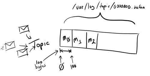 Topic and message storage